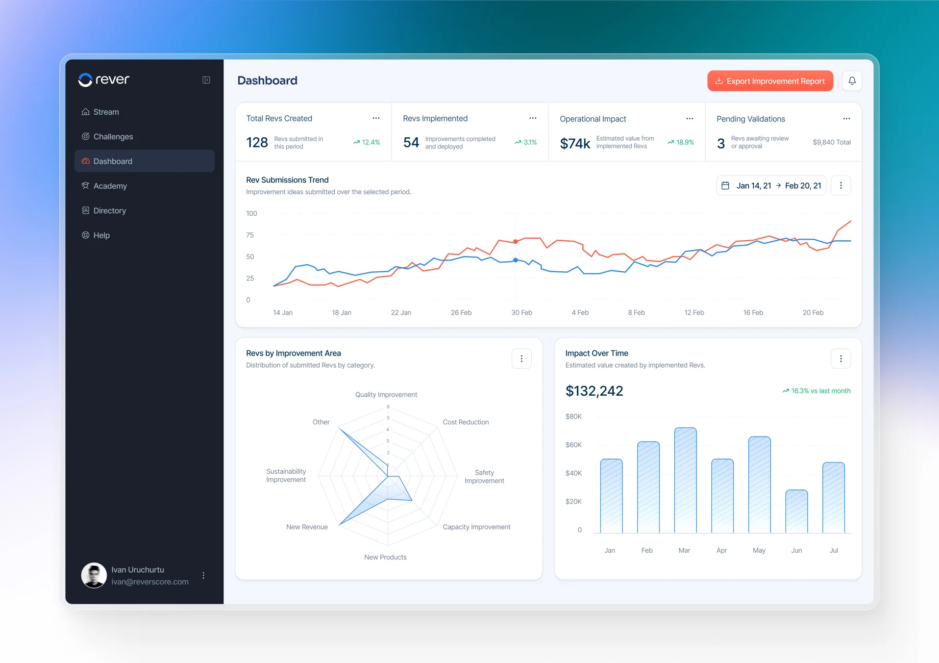 Rever management dashboard with improvement metrics, submission trends, and impact tracking charts